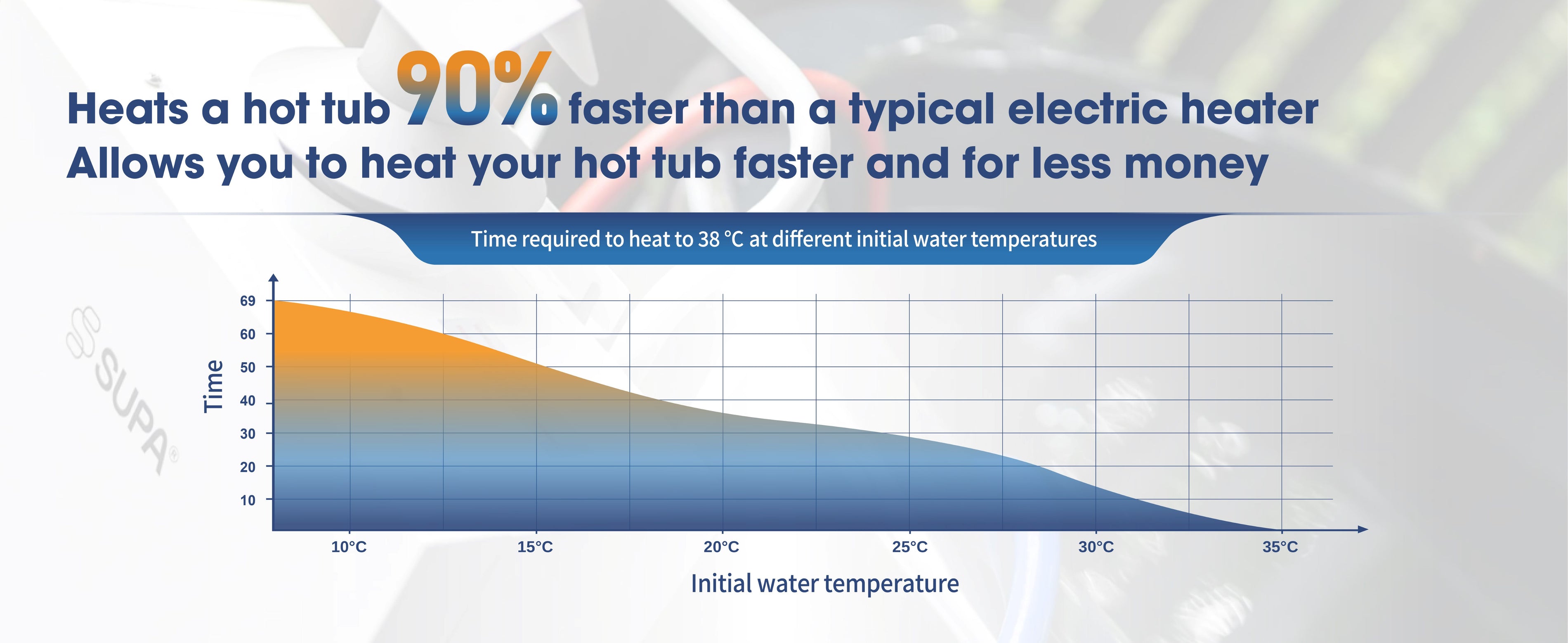 Relxtime gas water heater heats hot tub 90% faster than electric heater chart showing time vs initial water temperature